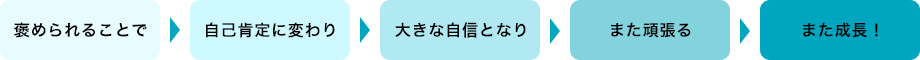 褒められることで→自己肯定に変わり→大きな自信となり→また頑張る→また成長！